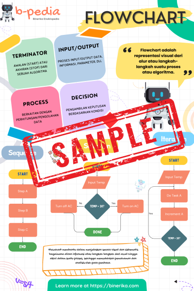 Poster Coding Flowchart
